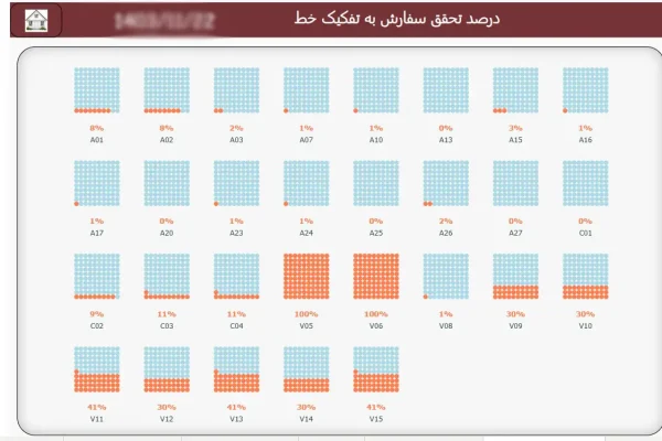 داشبورد درصد تحقق تولید محصولات