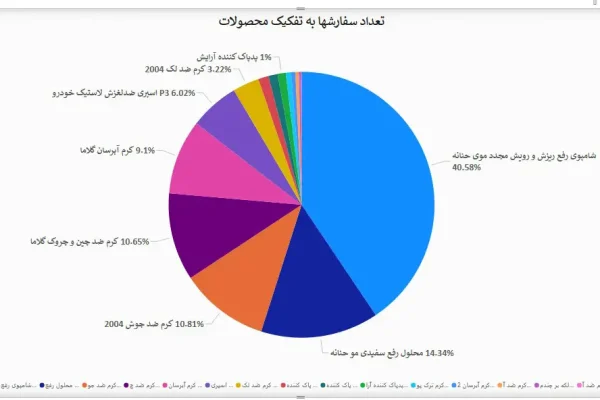 داشبورد فروش محصولات آرایشی و بهداشتی